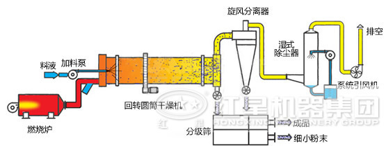 烘干机结构图